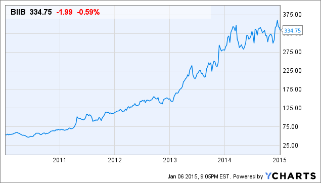 ModernGraham Quarterly Valuation Of Biogen Idec (NASDAQ:BIIB) | Seeking ...