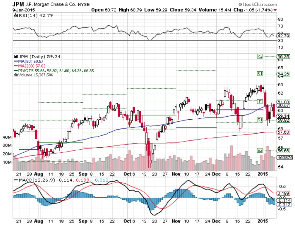 Is Approaching My 'Buy More Stock' Target Price (NYSEJPM
