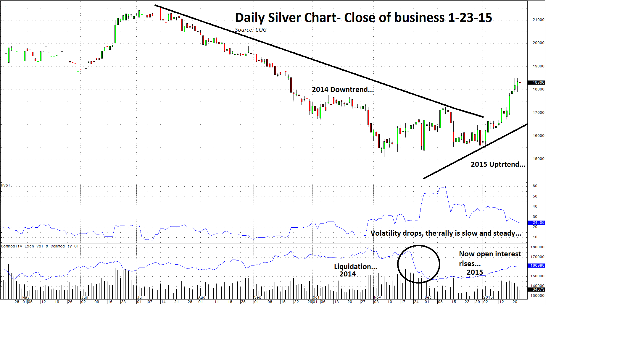 Comex Silver Daily Chart
