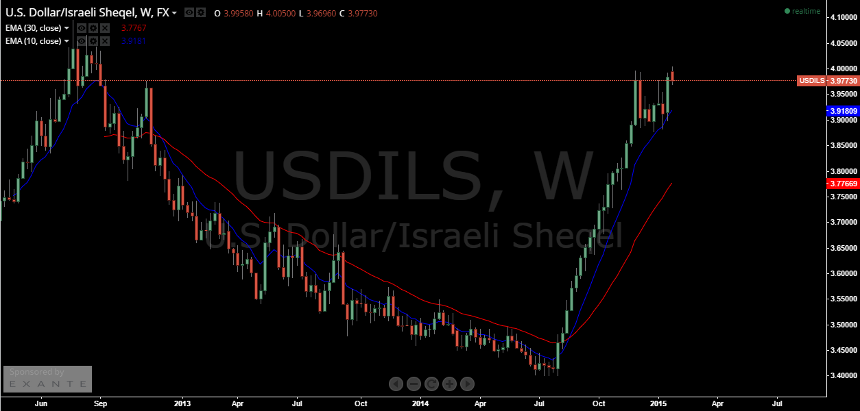 Dollar To Shekel Chart