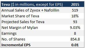 Teva: New Generic Will Benefit Earnings (NYSE:TEVA) | Seeking