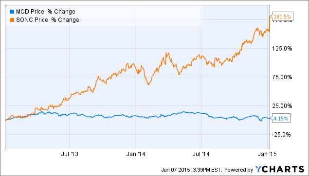Mcdonalds 5 Year Stock Chart