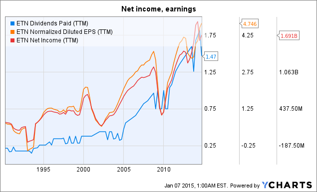 Etn Dividends