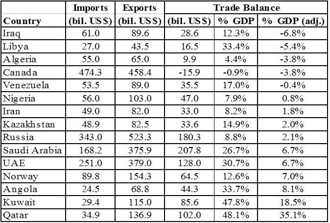 The Economic Impact Of Lower Oil Prices On Leading Exporting Countries ...