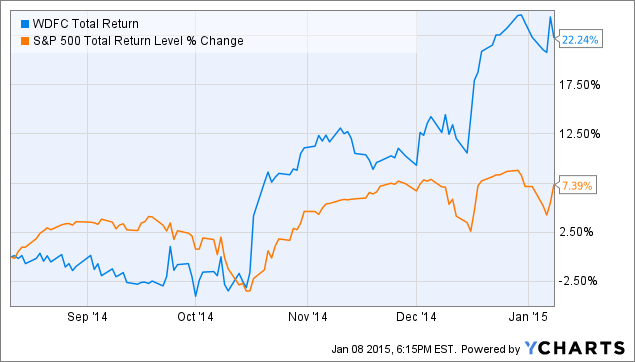 WDFC Total Return Price Chart