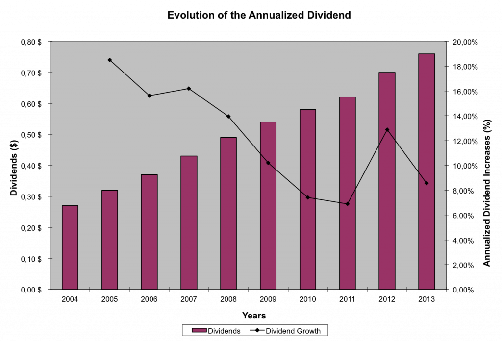 Adm Dividend History