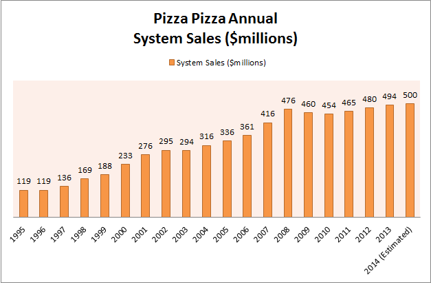 Pizza Pizza: Get A Slice Of This Delicious Dividend Yield (OTCMKTS ...