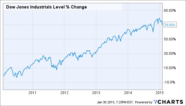 3 Reasons The Dow Jones Index Might Be Cheap | Seeking Alpha