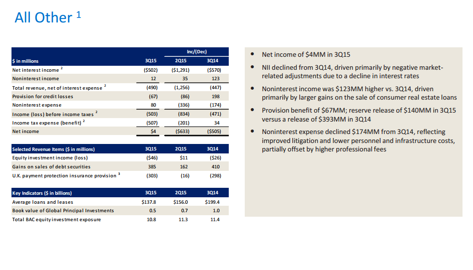 Bank Of America Loan Growth And Operational Efficiencies Augur Well