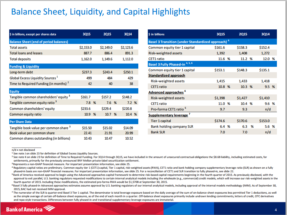 Bank Of America Loan Growth And Operational Efficiencies Augur Well