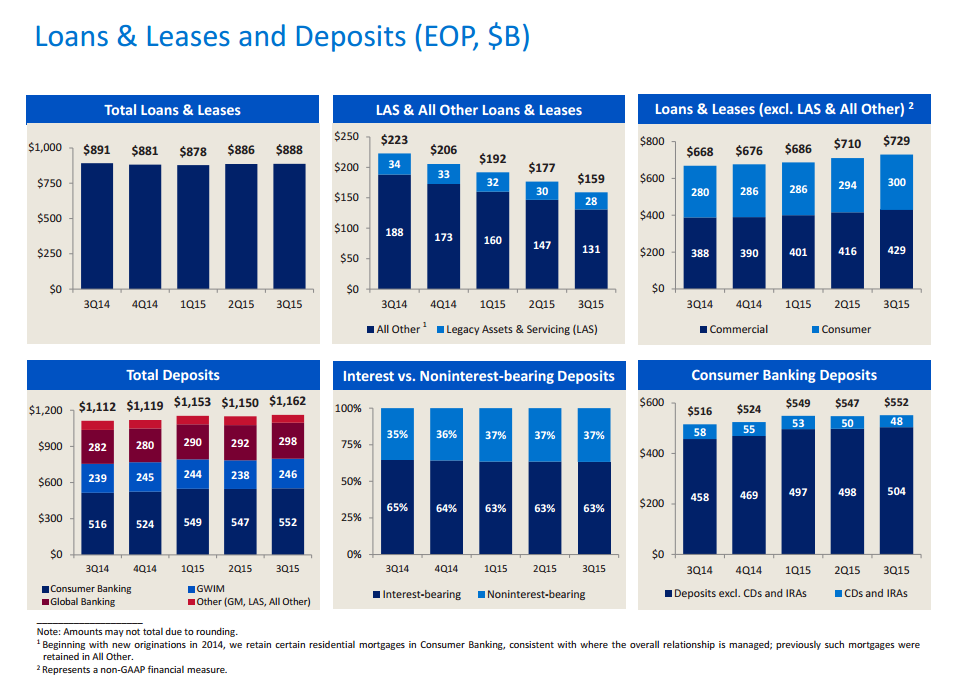 Bank Of America Loan Growth And Operational Efficiencies Augur Well