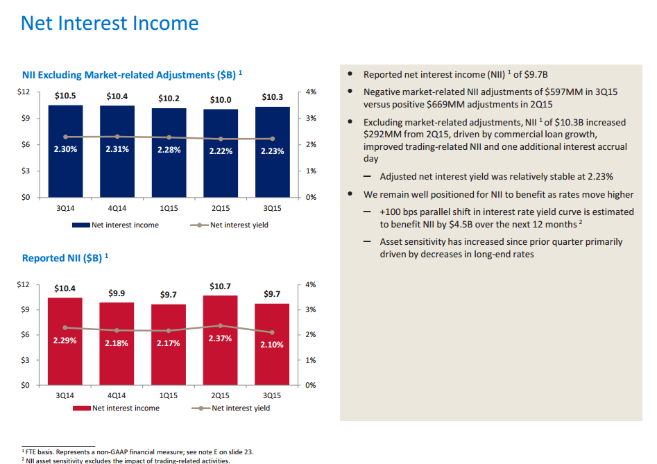 Bank Of America Loan Growth And Operational Efficiencies Augur Well