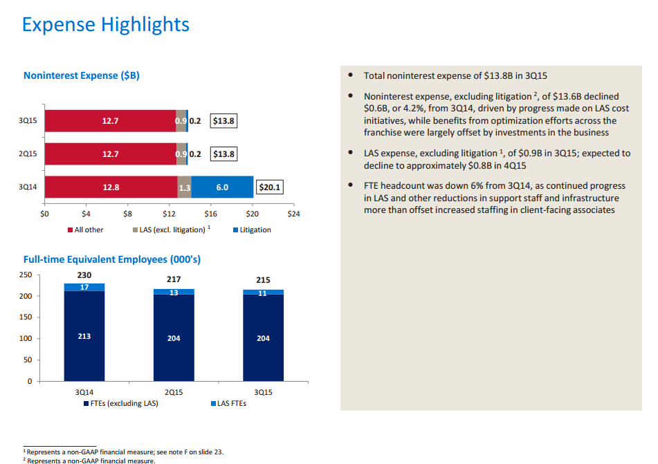 Bank Of America Loan Growth And Operational Efficiencies Augur Well