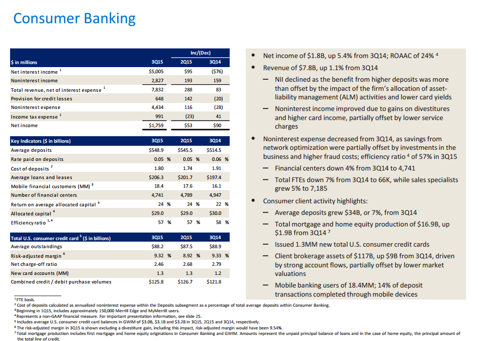 Bank Of America Loan Growth And Operational Efficiencies Augur Well