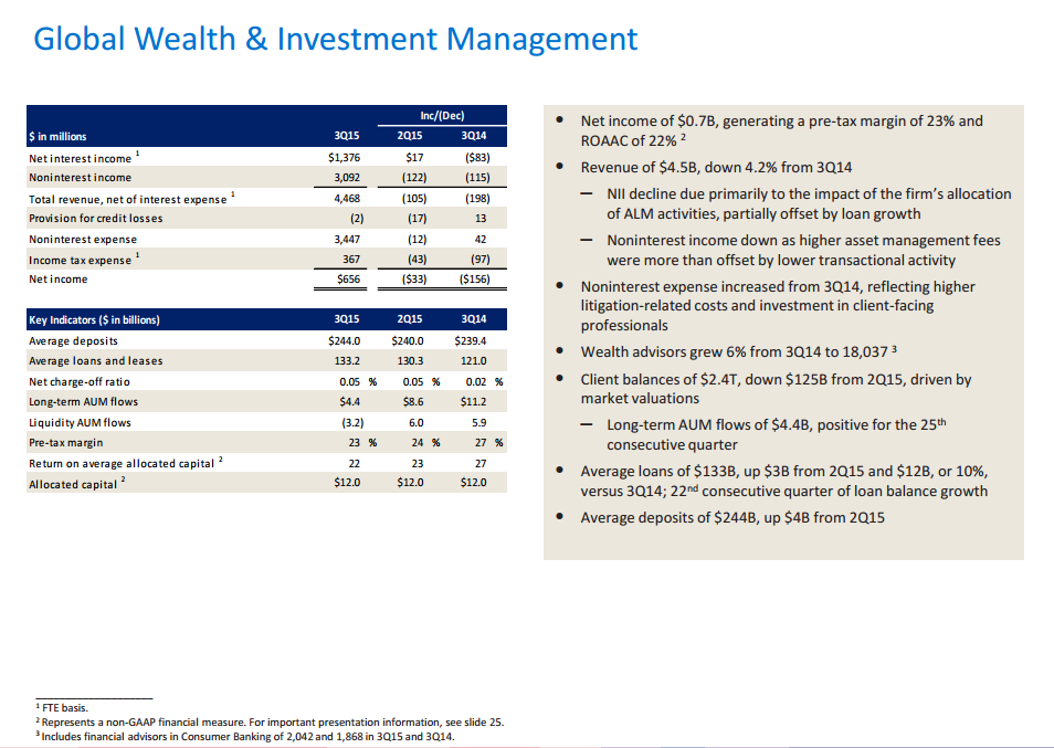 Bank Of America Loan Growth And Operational Efficiencies Augur Well