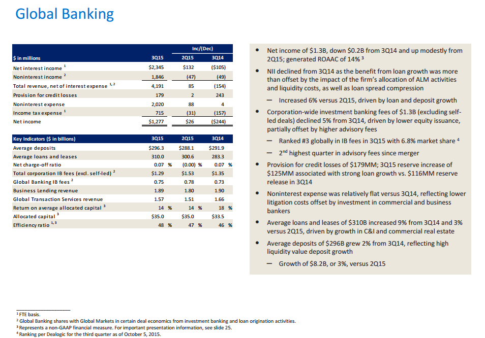 Bank Of America Loan Growth And Operational Efficiencies Augur Well