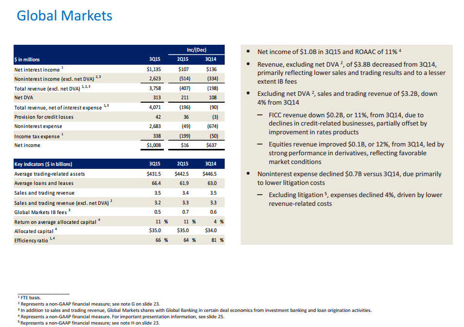 Bank Of America Loan Growth And Operational Efficiencies Augur Well
