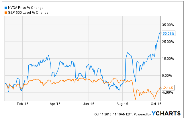 nasdaq nvda pe ratio