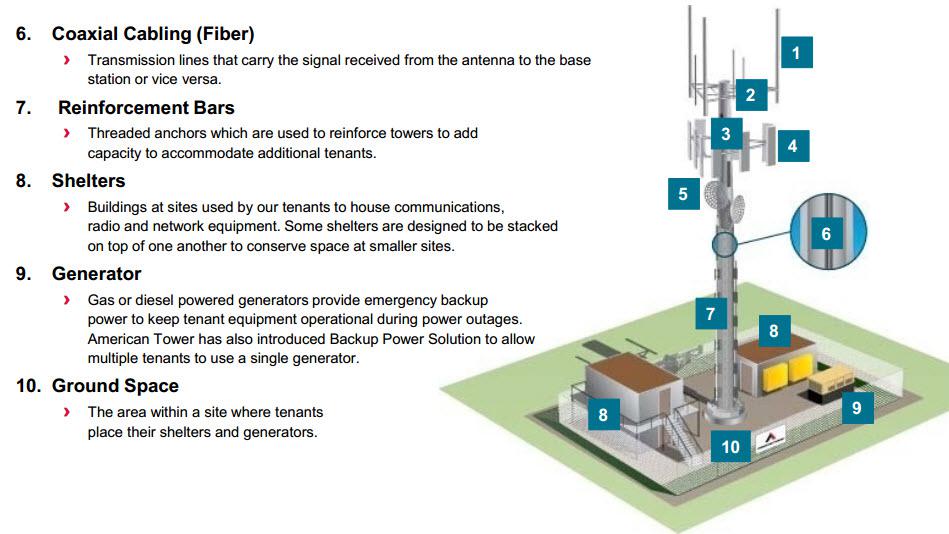 Parts Of Telecom Tower