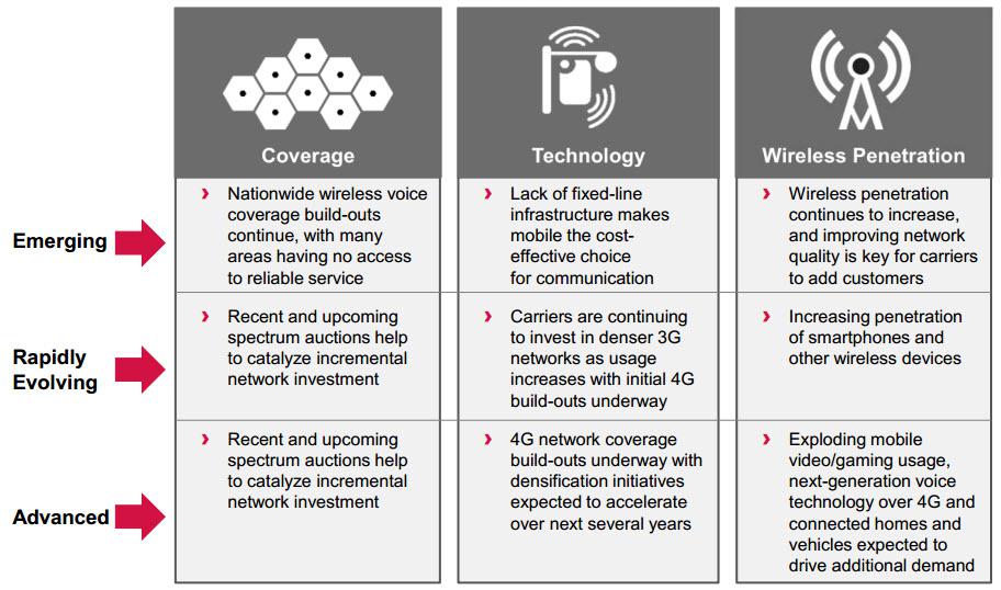 Why Invest In A Cell Tower REIT? | Seeking Alpha