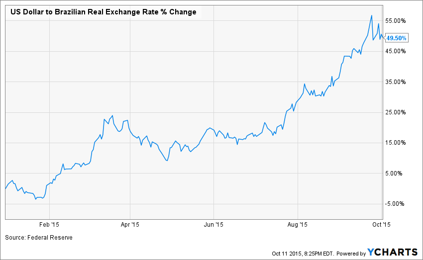 USD/BRL: Here's why the Brazilian real just hit its 52-week high
