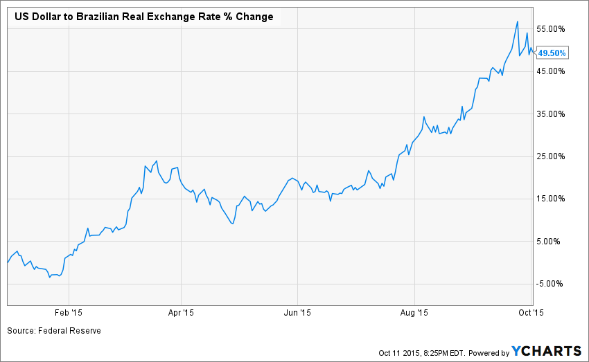 Brazilian Real to USD: How Did the Exchange Rate Close on Tuesday