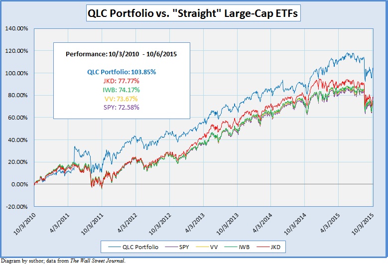 large cap etf QLC: Large-Cap ETF With High-Quality Stocks - FlexShares US Quality ... large cap etf QLC: Large-Cap ETF With High-Quality Stocks - FlexShares US Quality ...