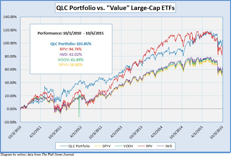 QLC LargeCap ETF With HighQuality Stocks (BATSQLC) Seeking Alpha