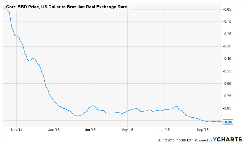 Why It's Time To Buy The Brazilian Real - All Star Charts 