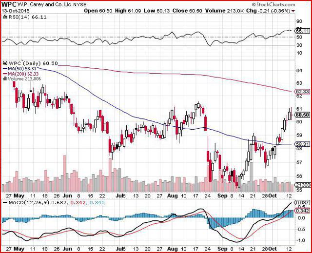 Why I Like W.P. Carey Here (NYSE:WPC) | Seeking Alpha