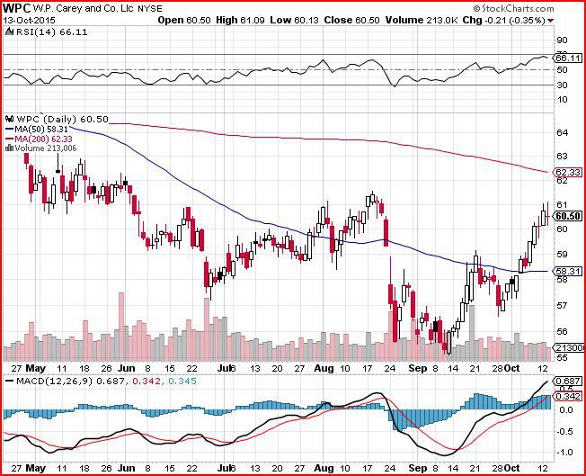 Why I Like W.P. Carey Here (NYSE:WPC) | Seeking Alpha