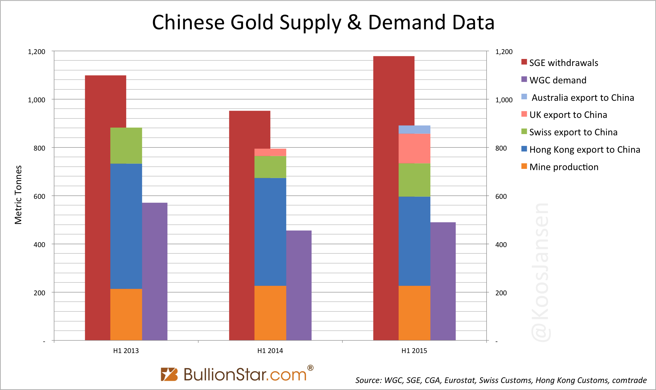 How Much Gold Is China Importing And Does It Still Correlate To SGE