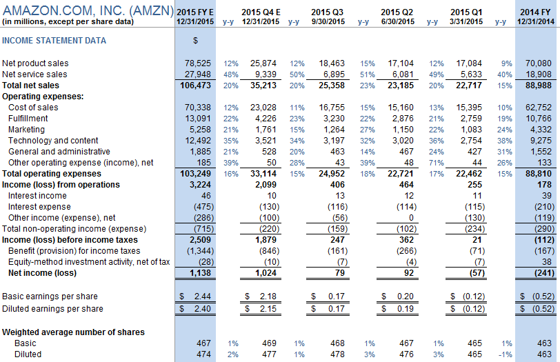 Amazon Q3 Results Surprise On Many Fronts (nasdaq:amzn) 