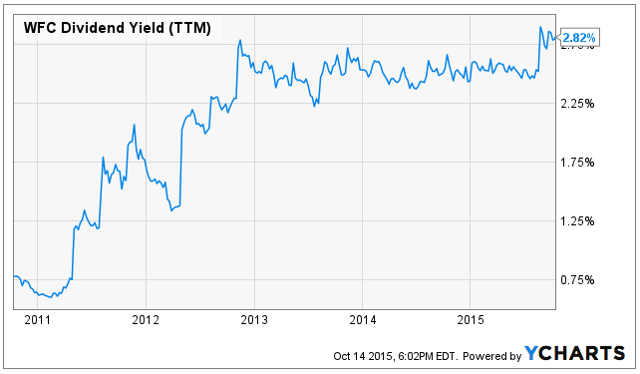 Wells Fargo Attractive After Earnings (NYSE:WFC) | Seeking Alpha