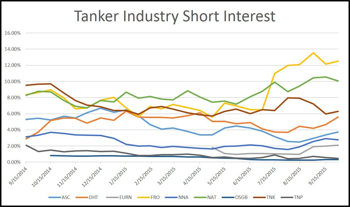 No Pullback In Frontline Short Interest (NYSEFRO) Seeking Alpha