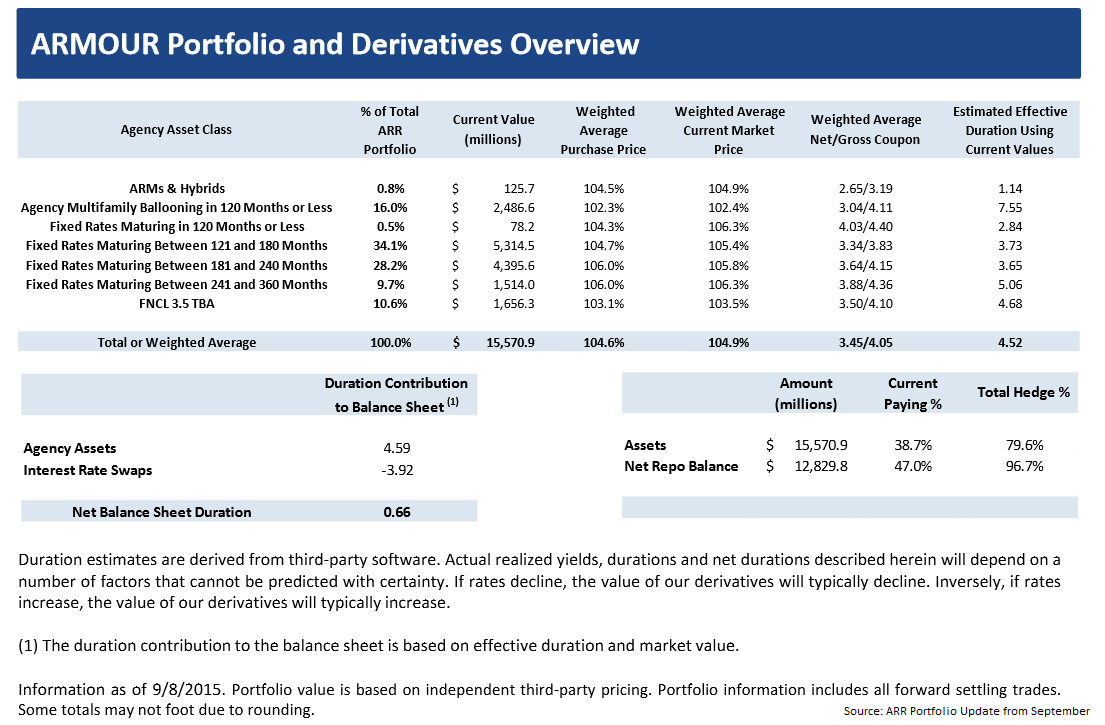 ARMOUR Residential REIT The Portfolio (NYSEARR) Seeking Alpha