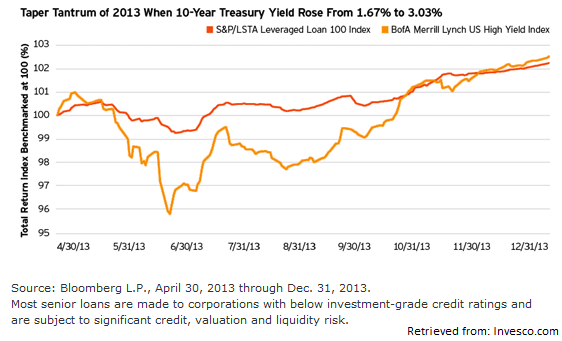 Bkln Dividend Yield