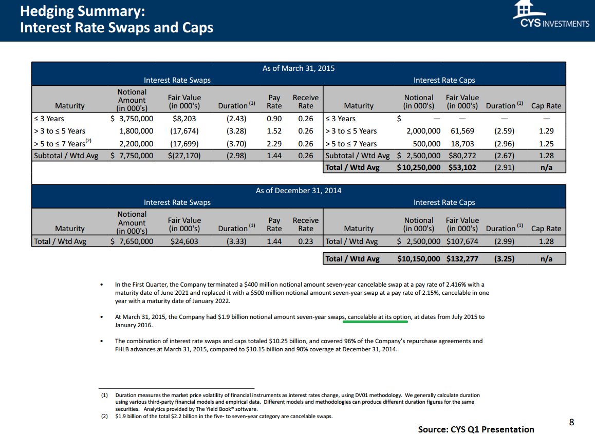 CYS Investments: Poised To Out-Perform (NYSE:CYS-DEFUNCT-8039 ...