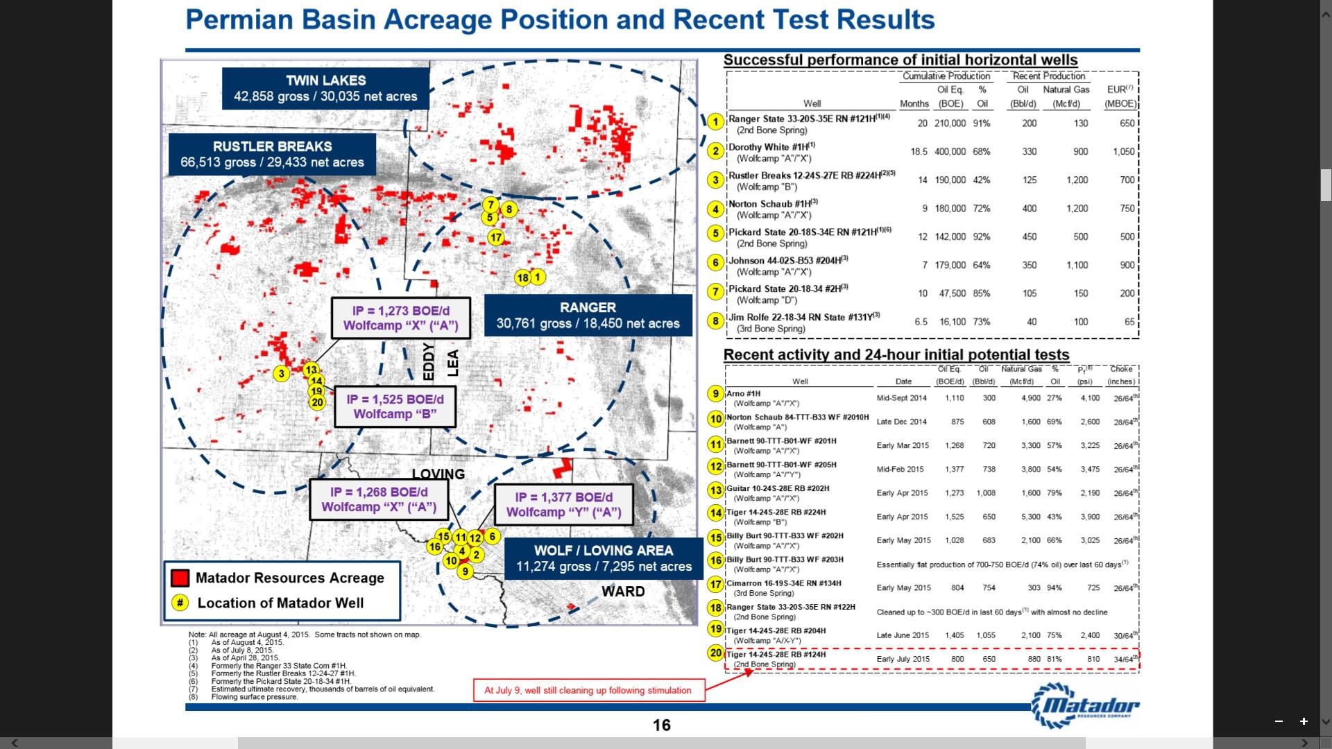 Bakken Update: Matador's Permian Well Results May Be Good Enough To ...