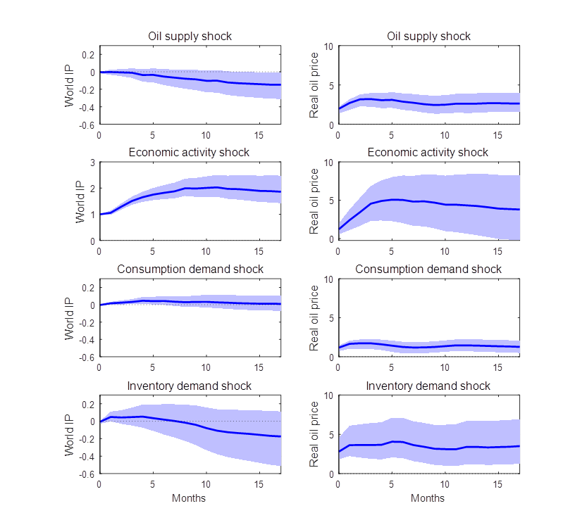 Economic Effects Of Shocks To Oil Supply And Demand Seeking Alpha