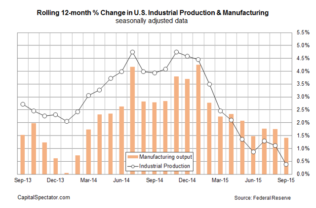 u-s-industrial-production-continues-to-decelerate-in-september