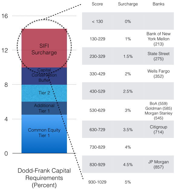 Jpmorgan Slimming Down Because Dodd Frank S Capital Requirements