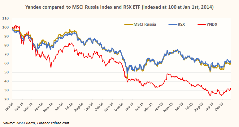 Msci Russia Index Chart