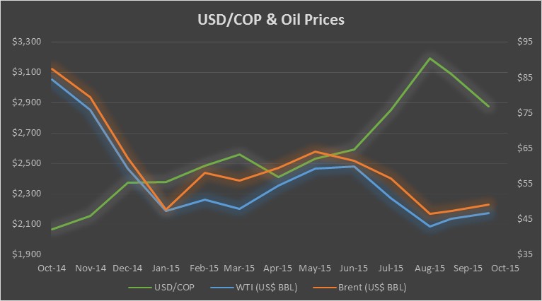 The Oil Crunch And Collapse Of Peso Is This End Source Data U S Eia Banco Central De Colombia