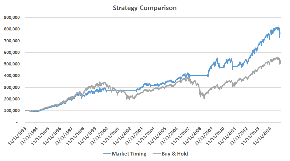 The Surprising Risk Reduction Benefits Of Market Timing | Seeking Alpha