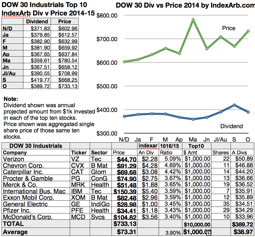 Top 10 Dow Dogs Yield 3 4 To 5 09 As Of October 16 Seeking Alpha