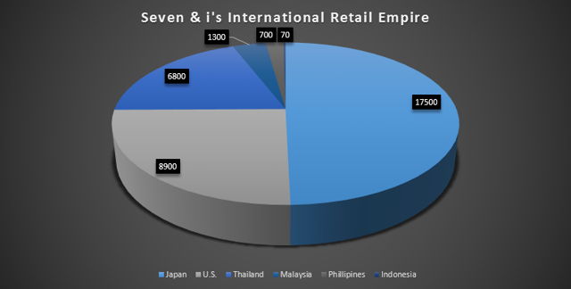 International Retail Expansion