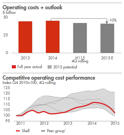 Royal Dutch Shell - Strong Dividend Play (NYSE:SHEL) | Seeking Alpha