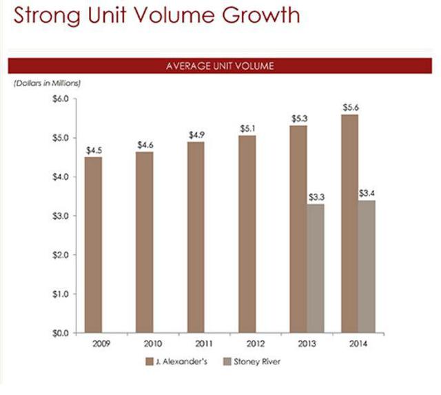 J. Alexander's Mispriced SpinOff Exacerbated By Understated Guidance