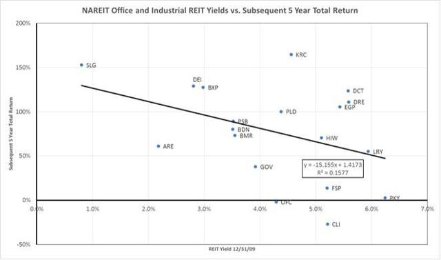 REIT Dividends Are Overrated, Part 3 | Seeking Alpha